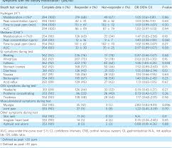 Table 3 From Predictors Of Response To A Low Fodmap Diet In