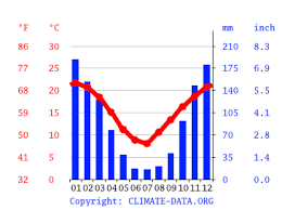 La presentadora del pronóstico climatológico en canal 10 adelantó que continuará ascendiendo la temperatura en la provincia. Clima Nono Temperatura Climograma Y Tabla Climatica Para Nono Climate Data Org