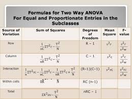 In cases like our example, we simply don't know which answer is correct so we can take multiple strategies: Anova 2 Way Classification