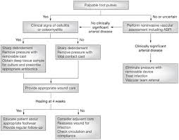 Pathophysiology of diabetic osteoarthropathy underlying the central role of the. The Neuropathic Diabetic Foot Nature Reviews Endocrinology
