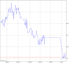 Naosabsopp Fpo Share Chart Nac Advfn