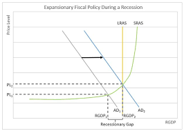 Definition Of Expansionary Fiscal Policy Higher Rock Education