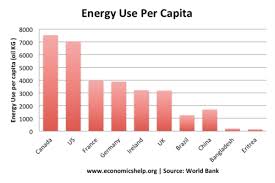 President léopold senghor advocated close relations with france and negotiation and compromise as the best means of resolving international differences. List Of Countries Energy Use Per Capita Economics Help