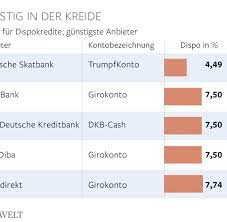 Richtig teuer wird es, wenn der kunde über den dispokredit hinaus ins minus rutscht. Streit Uber Neues Gesetz Zum Schutz Vor Zu Hohen Dispozinsen Welt