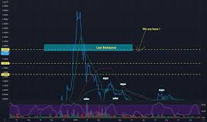 Tradestation securities customers have been able to trade stocks and futures on the popular charting site tradingview for the last year. Bitcoin And Altcoin Prices Cryptocurrency Market Tradingview