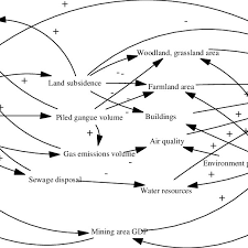 Relationships Chart Of Resources Environment And Economic