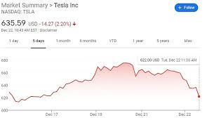 Tesla Stock Drops For A Second Straight Day As Analyst Says It Is In Bubble Territory Daily Mail Online You can find more details by going to one of the sections under this page such as historical data, charts we encourage you to use comments to engage with users, share your perspective and ask questions of authors and each other.