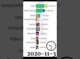 There are 10 of the richest youtubers in the world and they are from every niche. Most Subscribed Minecraft Youtubers 2021 Youtube