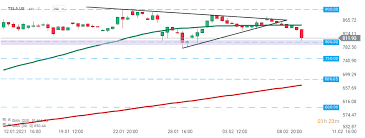 Tsla) tesla's current earnings per share (eps) is $2.25. Tesla Shares Slip After Report Of Possible New Competition Xtb