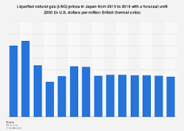 In sedimentary ocean basins, the oil and gas normally forms. Japan Lng Energy Price 2013 2019 Statista