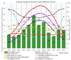 Climate Graph For Szeged Hungary