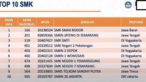 Jun 22, 2021 · • soal tes masuk sma / smk 2021 dan kunci jawaban contoh soal tpa pilihan ganda. 10 Smk Terbaik Di Indonesia Bisa Jadi Pilihan Melanjutkan Sekolah