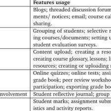 Nancy 0 3 min read 1203. Pdf Virtual Learning System Usage In Higher Education A Study At Two South African Institutions