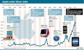 We did not find results for: Die Entwicklung Der Apple Aktie Unter Steve Jobs Mac History