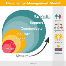 Change Management Is A Process Not A Single Event Our Change Management Model Is Especi Change Management Models Change Management Business Management Degree