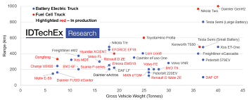 Drivers for digital multifunctional system sharp: Electric Trucks Charging Towards Zero Emission Revista Energia