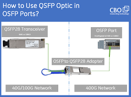 In addition to arista, osfp msa participants include acacia communications, accelink, adva optical. Migration To 400g Challenges Solutions