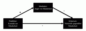 Where a moderation effect that triggers a mediational one. Moderator Oder Mediator Das Ist Hier Die Frage Statistik Verstandlich