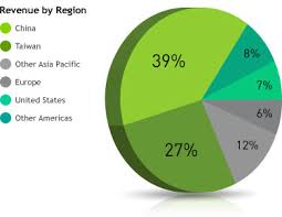 Economic Impact Nvidia