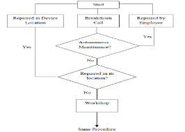 medical devices maintenance process flow after tpm