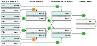 Afl Finals System The Afl Final Eight Explained And The