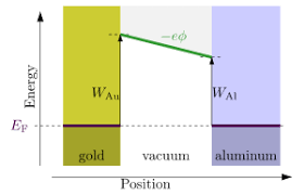 The fermi level is referred to as the electron chemical potential in other contexts. Fermi Level Wikipedia