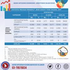 Mengkaji bilangan penagih dadah mengikut negeri bagi tahun 2015 sehingga kerajaan telah mengisytiharkan dadah sebagai tahun 2017. Xirgghadxgq1mm