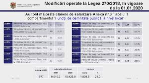 Legea salarizarii a fost aplicata la primaria slatina. Sistemul Unitar De Salarizare N Sectorul Bugetar Chiinu
