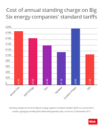 The company is recognised as one of the uk's biggest green energy suppliers, and buys all its energy from renewable generators. How To Avoid Paying A Standing Charge On Your Energy Bills Which News