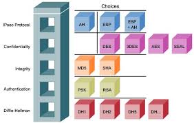 Ipsec Is An Ietf Standard Rfc 2401 2412 That Defines How A Vpn Can Be Configured Using The Ip Addressing Protocol Ipsec Is N Ccna Algorithm Network Security