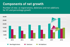 Ie Domain Registry Reaches Key Milestone As 250 000th Ie Domain Registered Website Management