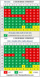 Double Deck Blackjack Basic Strategy The Encyclopedia Of