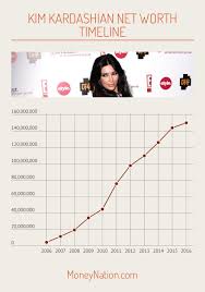 Kimberly kim kardashian wes born kimberly noel kardashian; Kim Kardashian Net Worth Money Nation