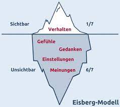 das eisberg modell zeigt kommunikation in 2 ebenen sichtbares verhalten und unsichtbare gefuhle gedanken einstellungen und meinung gedanken konflikt eisberg