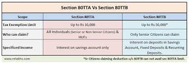 It comes under the head income from other sources while filing income tax return. Fixed Deposit Interest Income Taxation For Fy 2020 21 Ay 2021 22