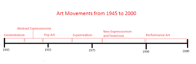 20th Century Art Movements With Timeline Art Movement Art Movement