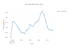 42 Timeless Us Births Per Year Chart