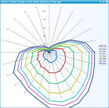 Radar Chart Google Search Data Visualisations Radar