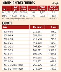 will guar gum bounce back and regain past glory business