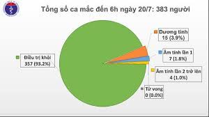 Với số ca tử vong và ca nhiễm mới tăng cao kỷ lục trong ngày 2/7, indonesia đến nay ghi. Sang 20 7 Khong Ghi Nháº­n Ca Máº¯c Má»›i Covid 19 Sá»' NgÆ°á»i Cach Ly Chá»'ng Dá»‹ch Giáº£m Con HÆ¡n 11 600