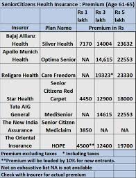 Since buying a family floater health insurance policy is a big decision in your life and also you have stuck with for many years, it's important that you must do some research before purchasing a health insurance policy. Senior Citizen Health Insurance Senior Citizen Health Insurance Plans Are Restrictive Read On To Find Out How The Economic Times