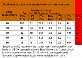 2009 Corn Quality Issues Storage Management Integrated