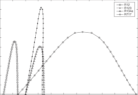 T S Plot Of R12 R123 R134a R717 Download Scientific