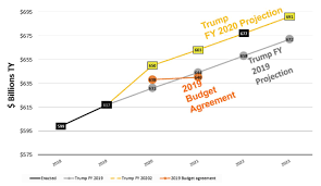 U S Military Forces In Fy 2020 The Strategic And Budget