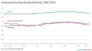 Americas Yawning Racial Wealth Gap Explained In 9 Charts Vox