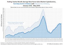 u s new home sales market cap rebounds seeking alpha