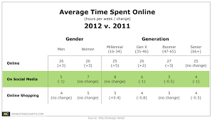 Time Spent Online By Gender Generation Chart