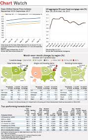 November State Of The Us Housing Market S P Global Market