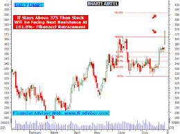 Bharti Airtel Share Tips Technical Analysis Chart Stock