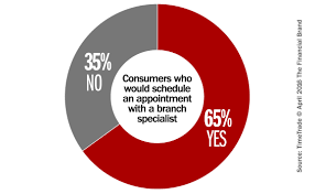 Bricks Or Clicks Which Banking Channel Do Consumers Want More Finance Bank Banking Channel